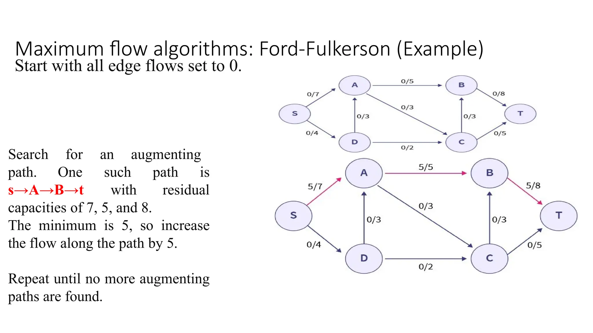 Maximum flow algorithms: Ford-Fulkerson (Example)
Search for an augmenting
path. One such path is
s→A→B→t with residual
capacities of 7, 5, and 8.
The minimum is 5, so increase
the flow along the path by 5.
Repeat until no more augmenting
paths are found.
Start with all edge flows set to 0.
 