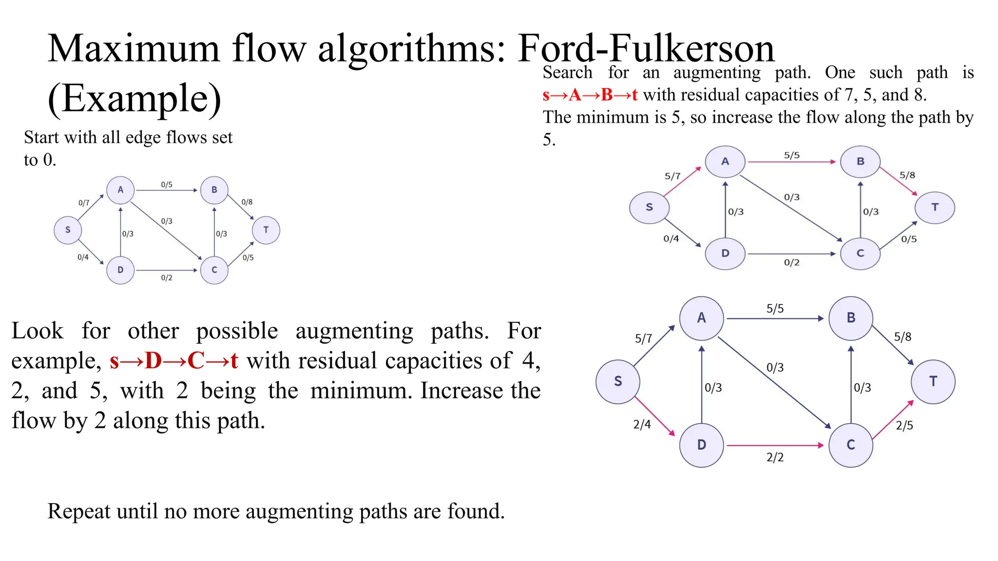 Maximum flow algorithms: Ford-Fulkerson
(Example)
Search for an augmenting path. One such path is
s→A→B→t with residual capacities of 7, 5, and 8.
The minimum is 5, so increase the flow along the path by
5.
Start with all edge flows set
to 0.
Look for other possible augmenting paths. For
example, s→D→C→t with residual capacities of 4,
2, and 5, with 2 being the minimum. Increase the
flow by 2 along this path.
Repeat until no more augmenting paths are found.
 