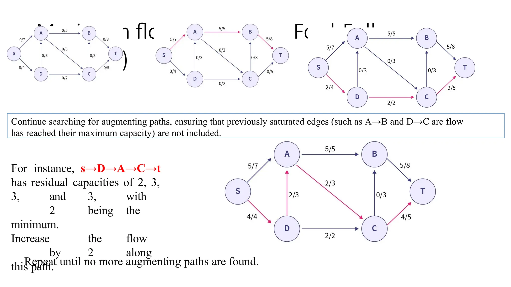 Maximum flow algorithms: Ford-Fulkerson
(Example)
Continue searching for augmenting paths, ensuring that previously saturated edges (such as A→B and D→C are flow
has reached their maximum capacity) are not included.
For instance, s→D→A→C→t
has residual capacities of 2, 3,
3, and 3, with
2 being the
minimum.
Increase the flow
by 2 along
this path.
Repeat until no more augmenting paths are found.
 