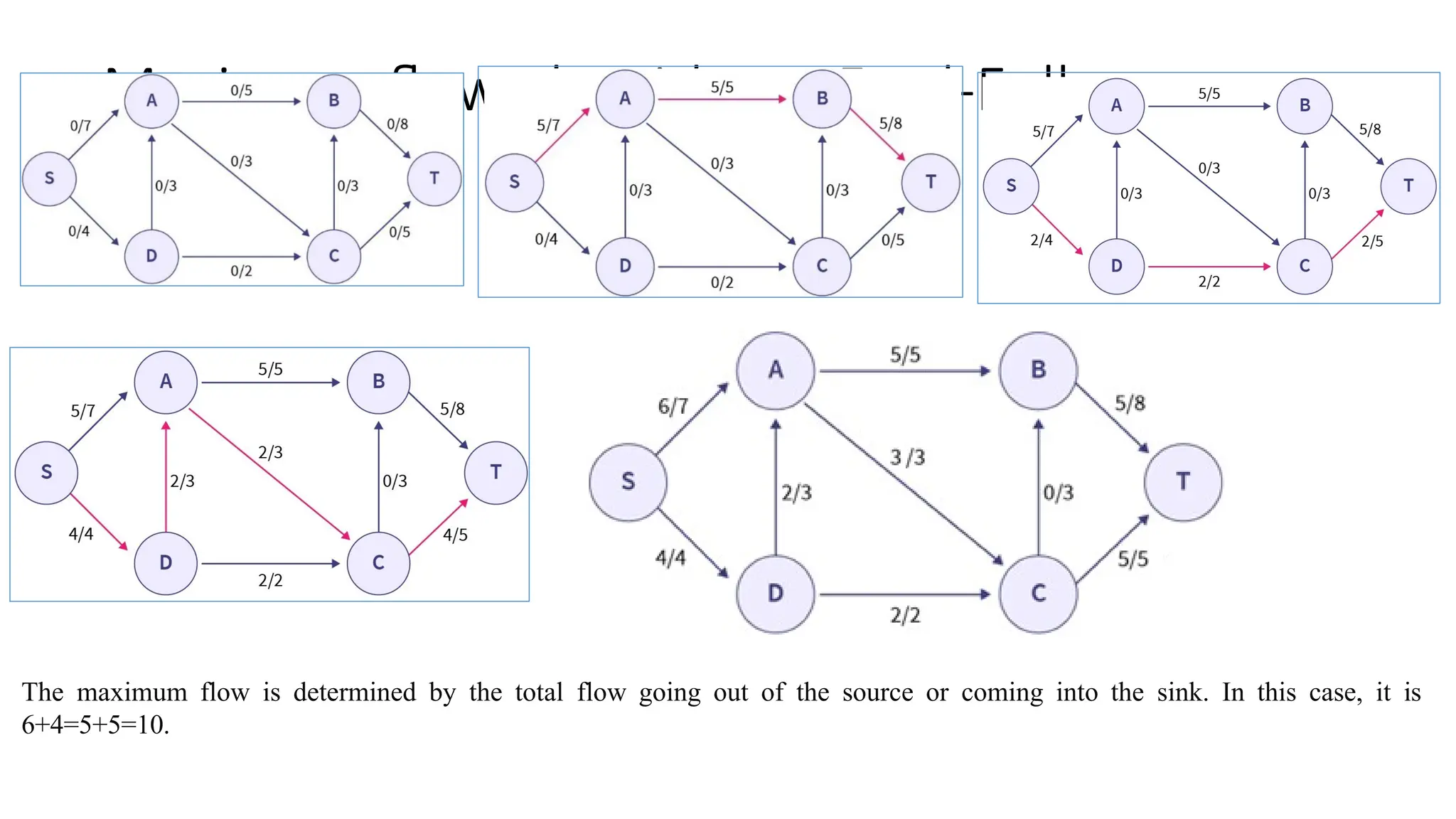 Maximum flow algorithms: Ford-Fulkerson
(Example)
The maximum flow is determined by the total flow going out of the source or coming into the sink. In this case, it is
6+4=5+5=10.
 