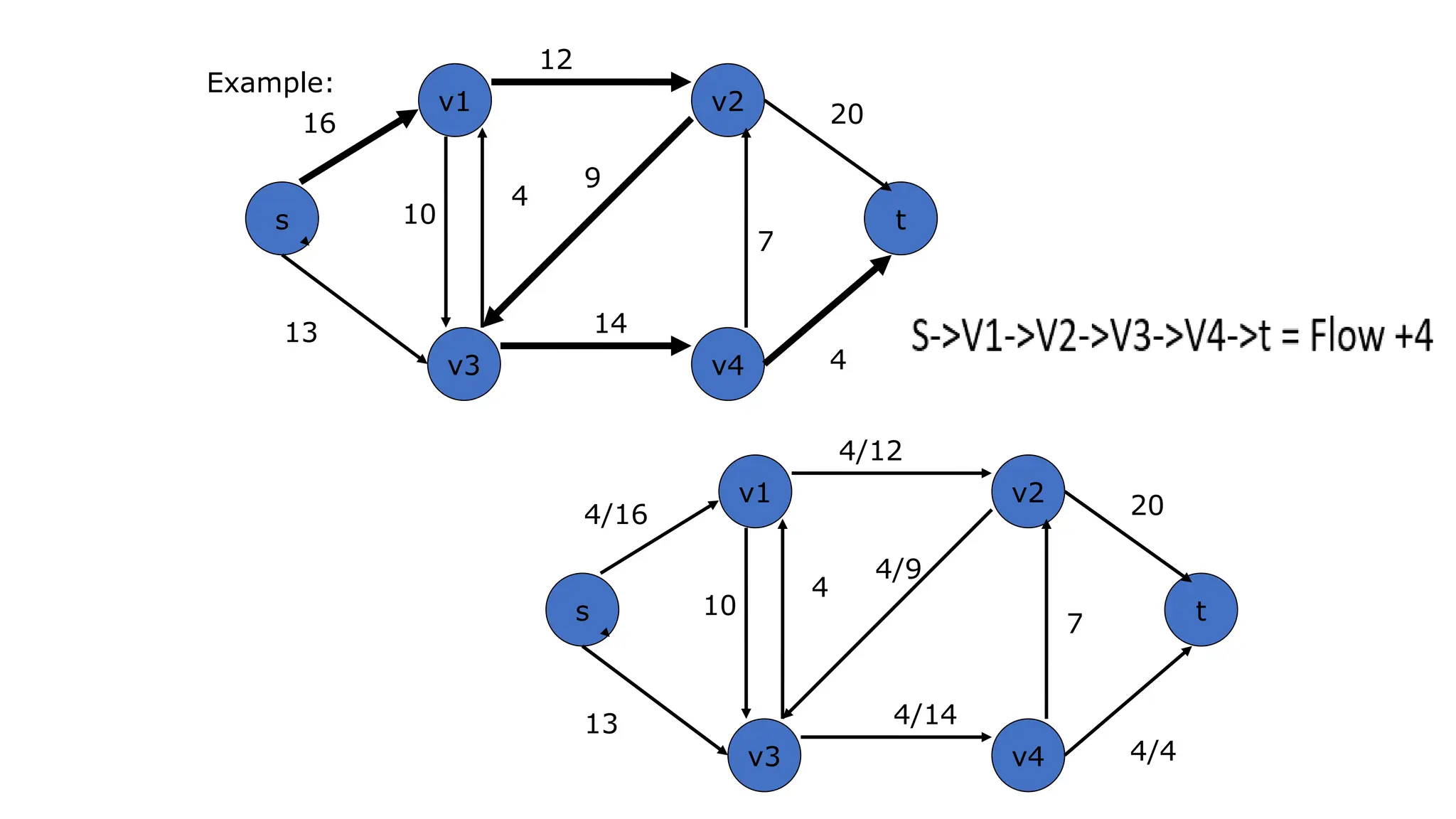 s t
v1 v2
v4
v3
13
16
12
20
14
4
10
4
9
s t
v1 v2
v4
v3
13
4/16
4/12
20
4/14
4/4
10
4
4/9
7
7
Example:
 