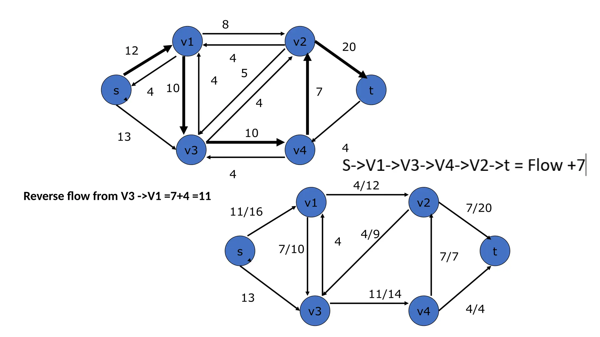 s t
v1 v2
v4
v3
13
12
8
20
10
4
10
4
5
4
7
4
4
s t
v1 v2
v4
v3
13
11/16 7/20
11/14
4/4
7/10
4
4/9
7/7
4/12
4
Reverse flow from V3 ->V1 =7+4 =11
 