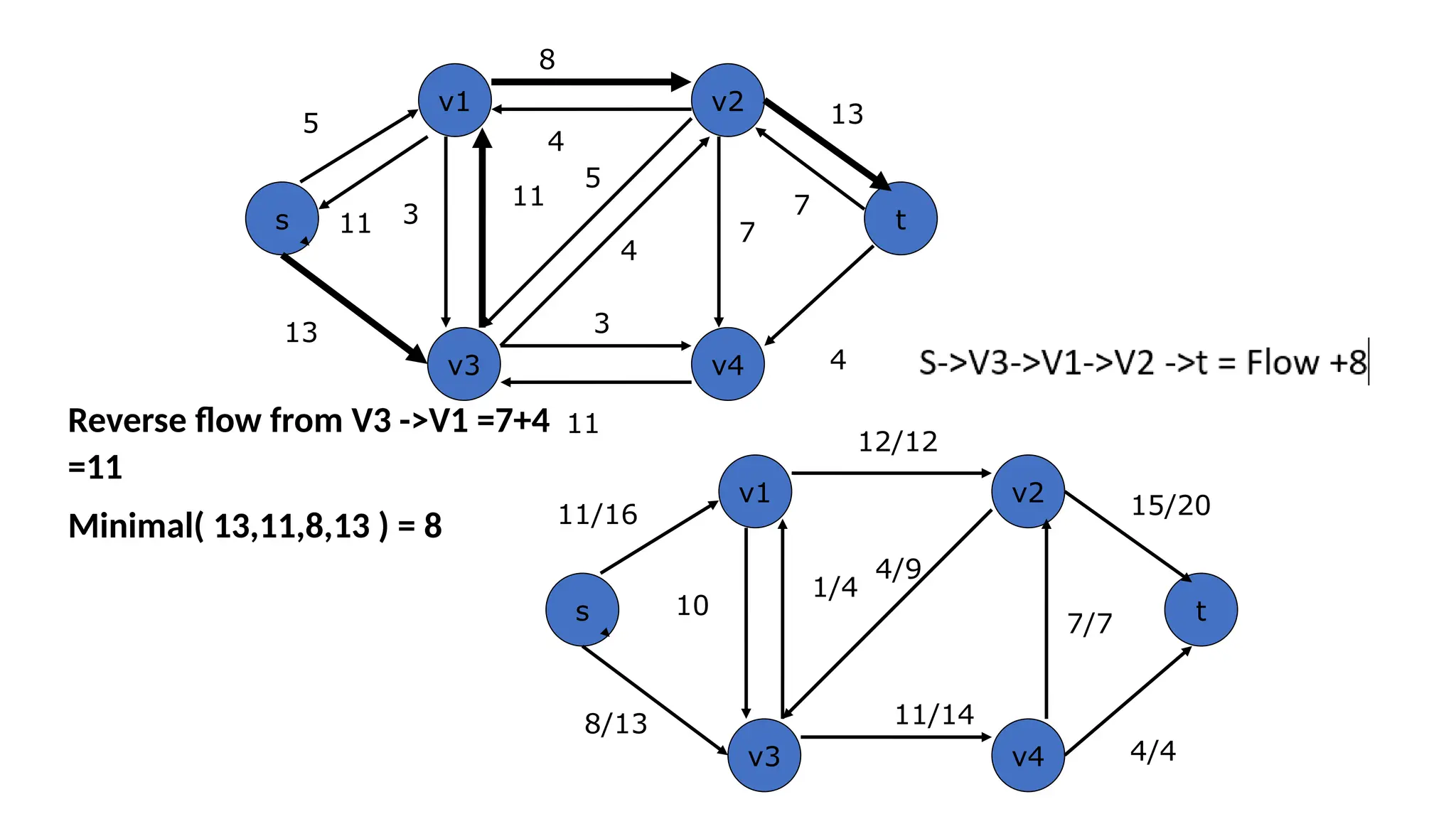 s t
v1 v2
v4
v3
13
5
8
13
3
4
3
11
5
4
7
11
11
4
7
s t
v1 v2
v4
v3
8/13
11/16 15/20
11/14
4/4
10
1/4
4/9
7/7
12/12
Reverse flow from V3 ->V1 =7+4
=11
Minimal( 13,11,8,13 ) = 8
 