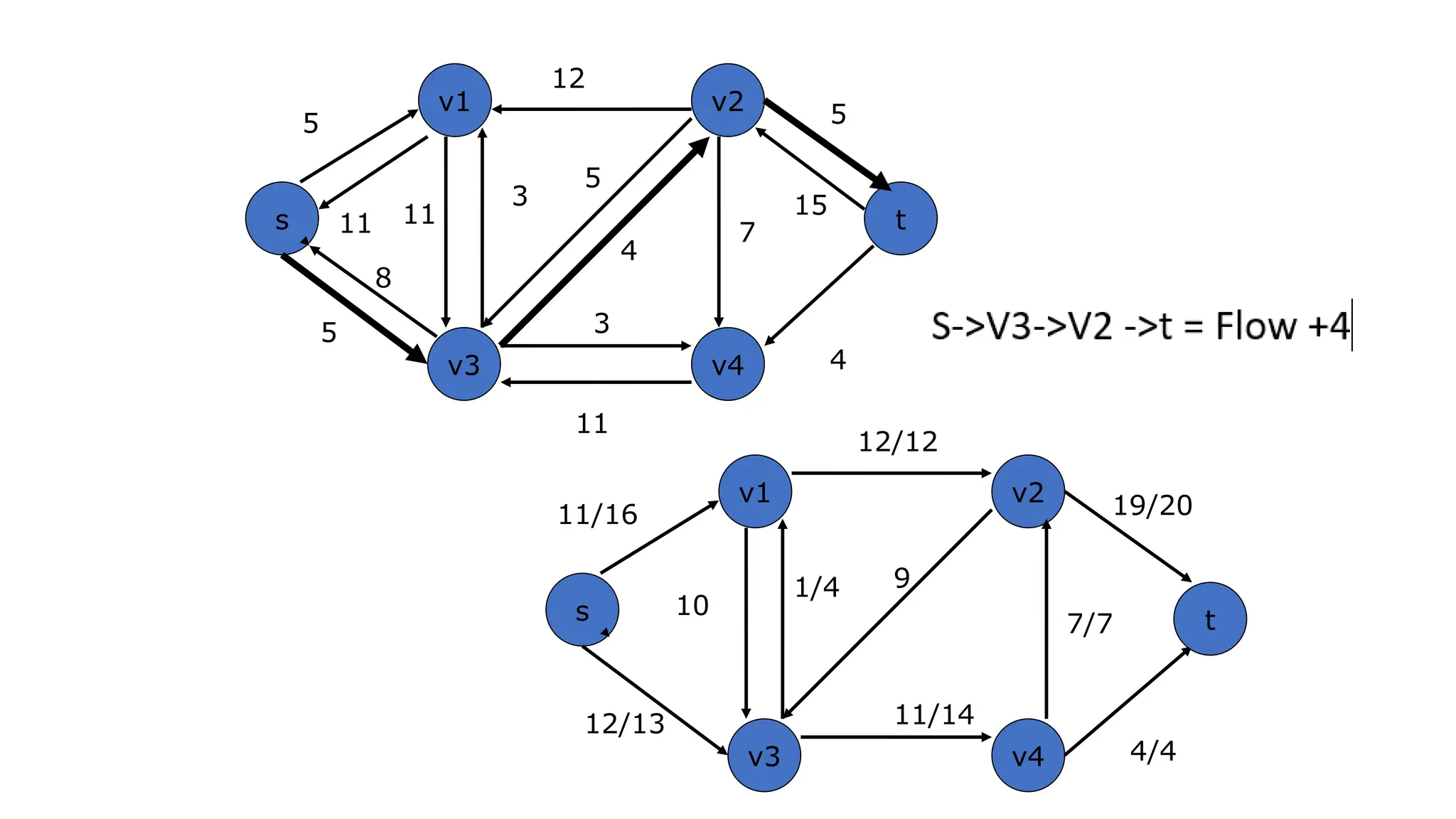 s t
v1 v2
v4
v3
8
5
12
5
3
4
11
3
5
4
7
11
15
5
11
s
v1 v2
v4
v3
12/13
11/16
11/14
4/4
10
1/4 9
7/7
12/12
t
19/20
 