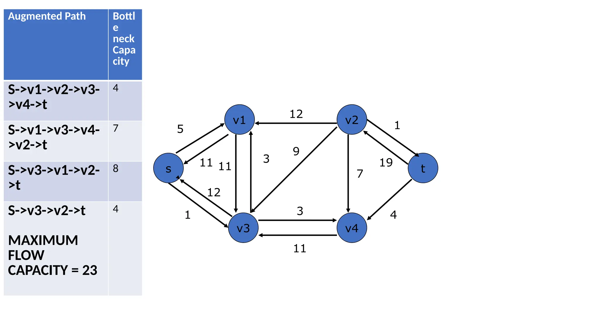 s t
v1 v2
v4
v3
1
5
12
1
3 4
11
3
9
7
11 19
12
11
Augmented Path Bottl
e
neck
Capa
city
S->v1->v2->v3-
>v4->t
4
S->v1->v3->v4-
>v2->t
7
S->v3->v1->v2-
>t
8
S->v3->v2->t
MAXIMUM
FLOW
CAPACITY = 23
4
 