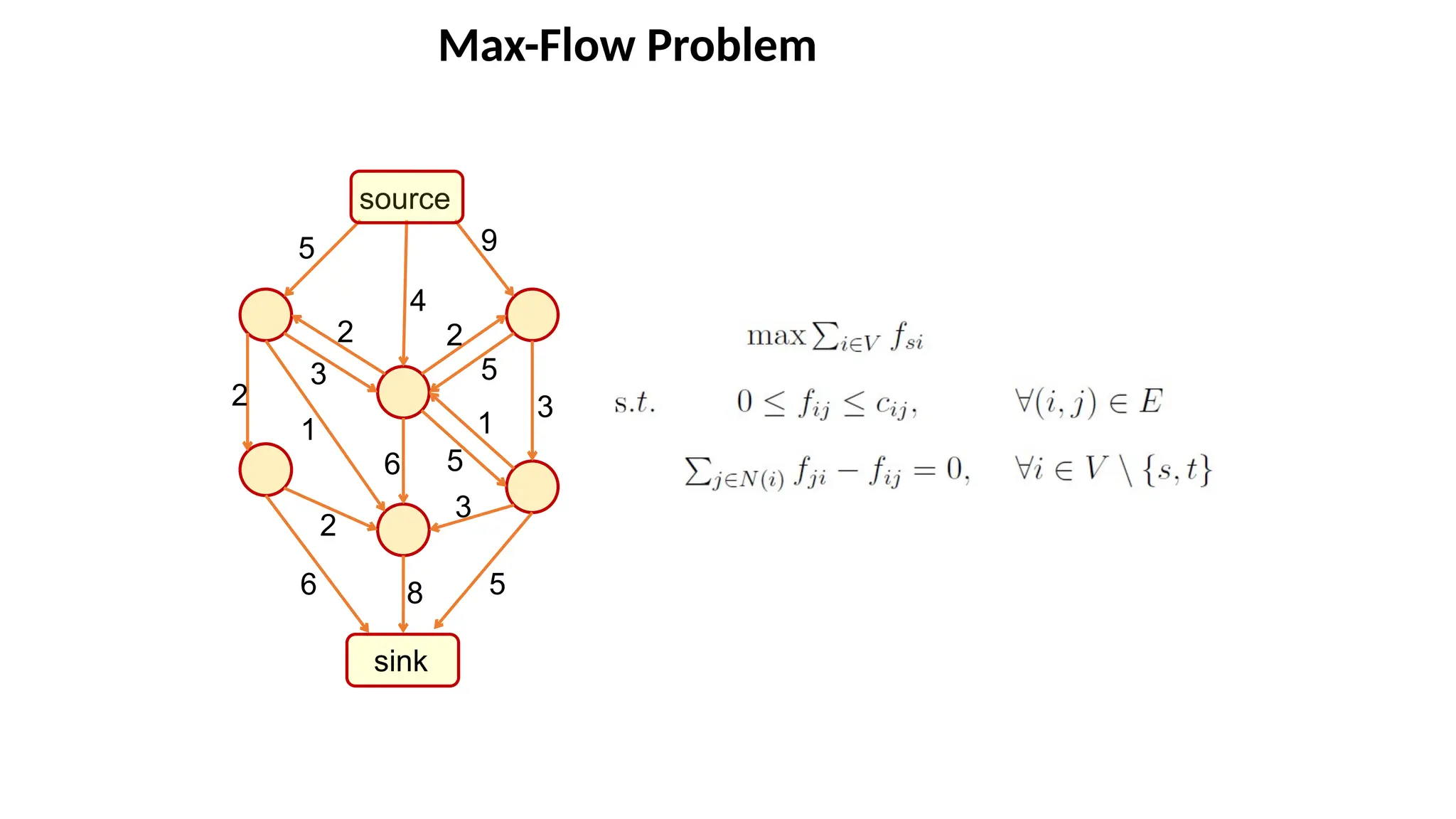 Max-Flow Problem
source
sink
9
5
6
8
4
2
2
2
5
3
5
5
3
1
1
6
2
3
 