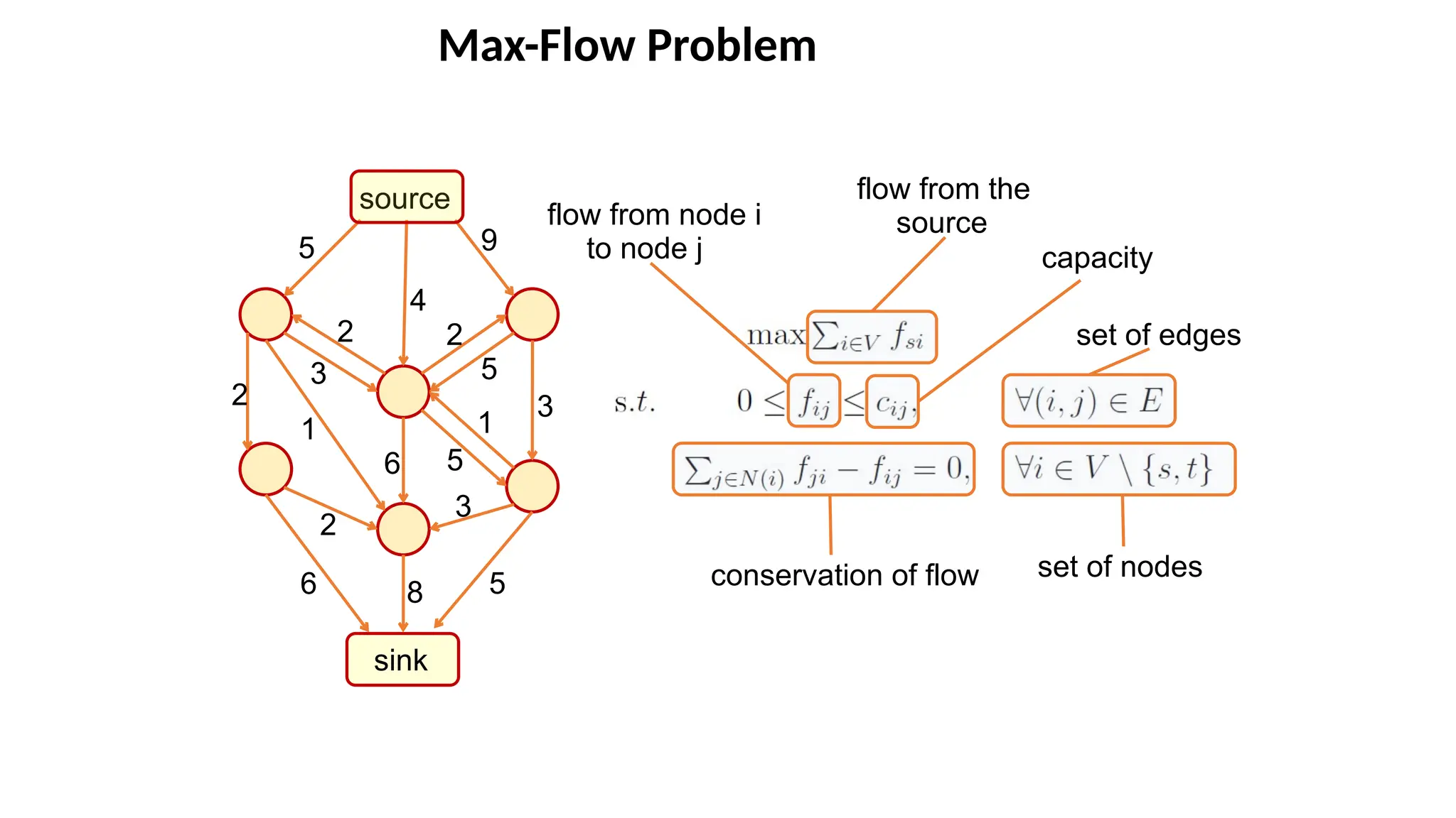 Max-Flow Problem
source
sink
9
5
6
8
4
2
2
2
5
3
5
5
3
1
1
6
2
3
flow from the
source
capacity
flow from node i
to node j
conservation of flow
set of edges
set of nodes
 