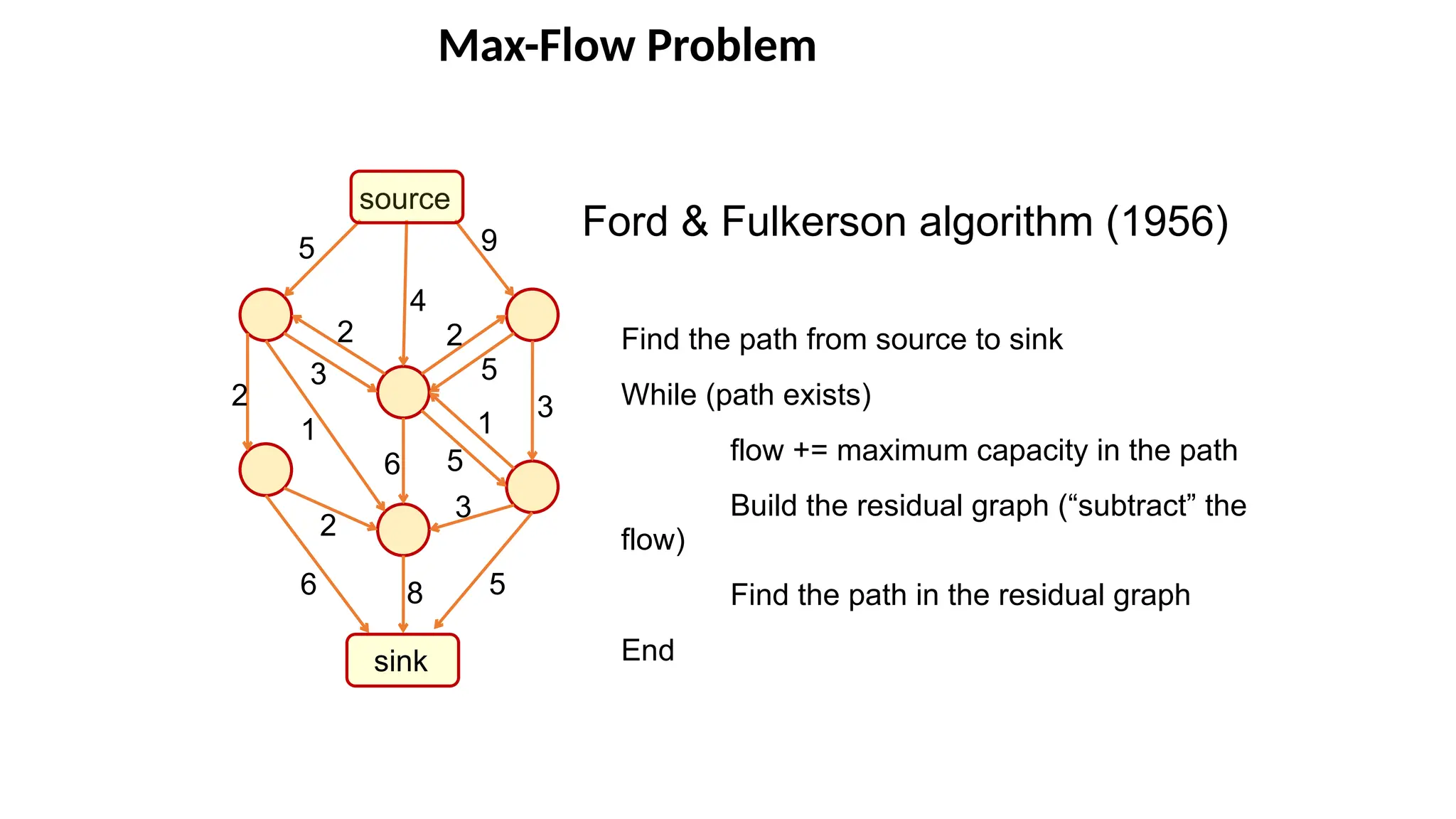 Max-Flow Problem
source
sink
9
5
6
8
4
2
2
2
5
3
5
5
3
1
1
6
2
3
Ford & Fulkerson algorithm (1956)
Find the path from source to sink
While (path exists)
flow += maximum capacity in the path
Build the residual graph (“subtract” the
flow)
Find the path in the residual graph
End
 