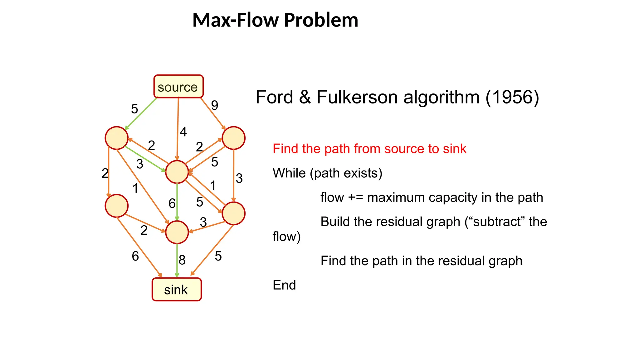 Max-Flow Problem
source
sink
9
5
6
8
4
2
2
2
5
3
5
5
3
1
1
6
2
3
Ford & Fulkerson algorithm (1956)
Find the path from source to sink
While (path exists)
flow += maximum capacity in the path
Build the residual graph (“subtract” the
flow)
Find the path in the residual graph
End
 