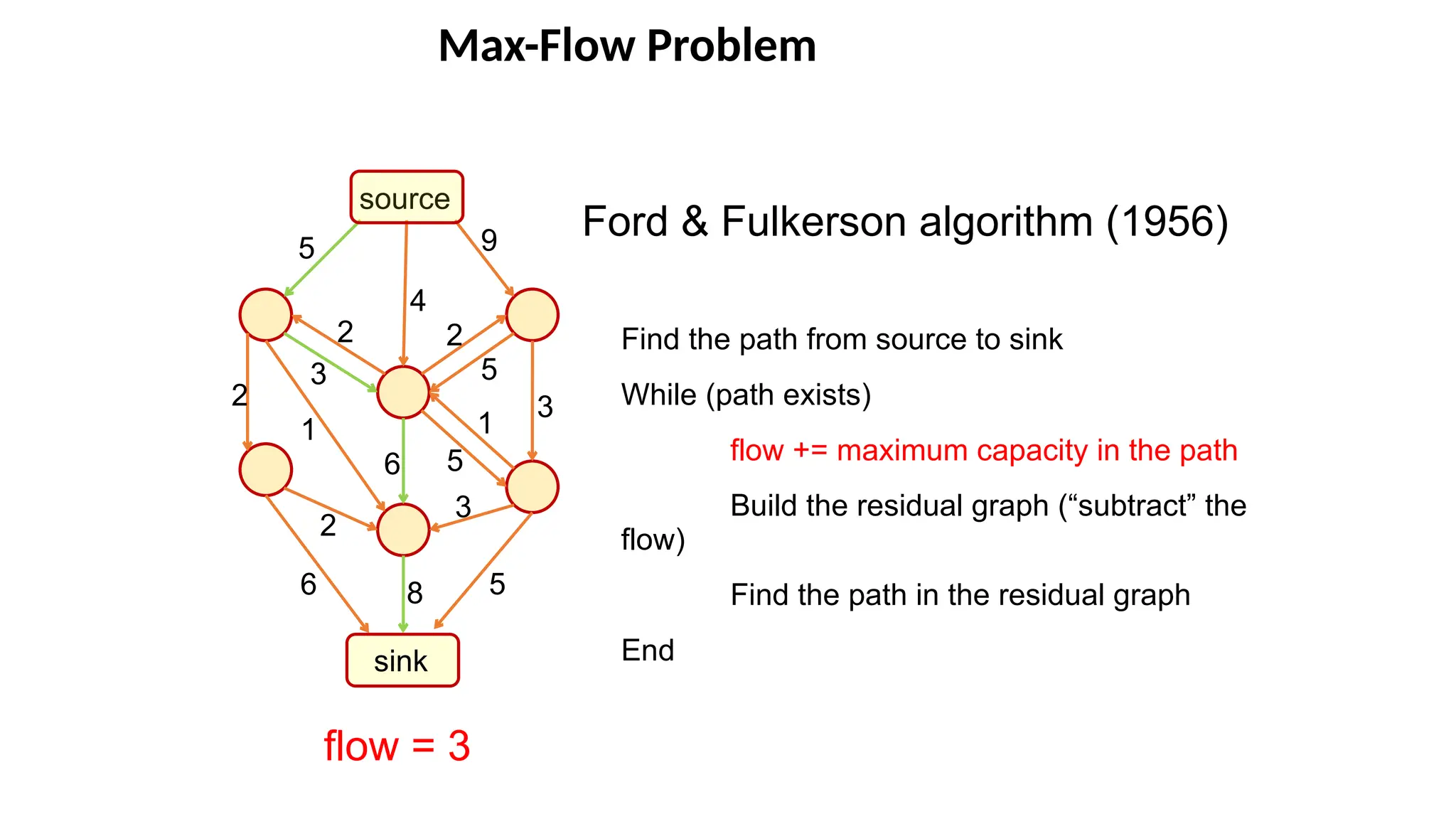 Max-Flow Problem
source
sink
9
5
6
8
4
2
2
2
5
3
5
5
3
1
1
6
2
3
Ford & Fulkerson algorithm (1956)
Find the path from source to sink
While (path exists)
flow += maximum capacity in the path
Build the residual graph (“subtract” the
flow)
Find the path in the residual graph
End
flow = 3
 