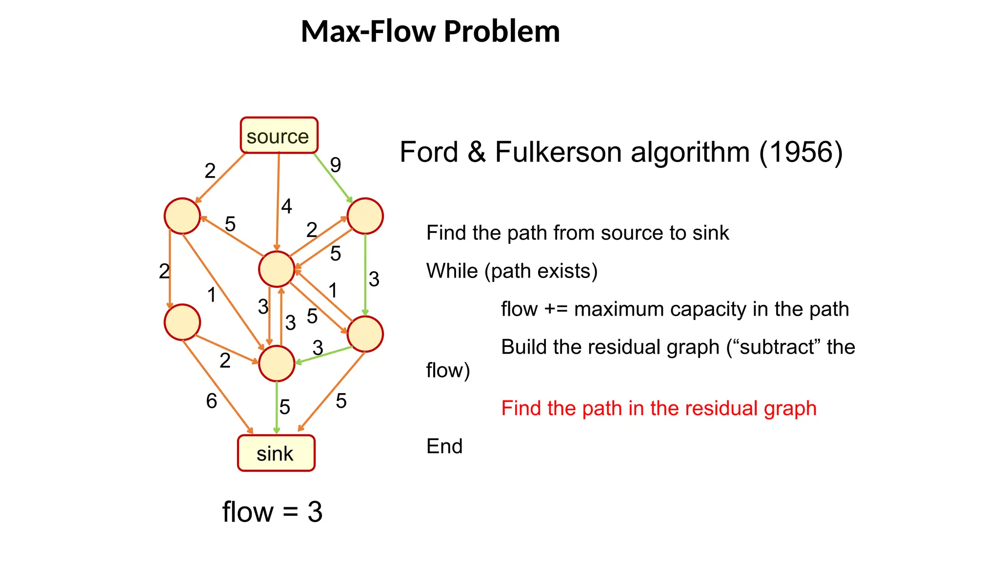 Max-Flow Problem
source
sink
9
5
3
5
4
5
2
2
2
5
5
3
1
1
6
2
3
Ford & Fulkerson algorithm (1956)
Find the path from source to sink
While (path exists)
flow += maximum capacity in the path
Build the residual graph (“subtract” the
flow)
Find the path in the residual graph
End
flow = 3
3
 