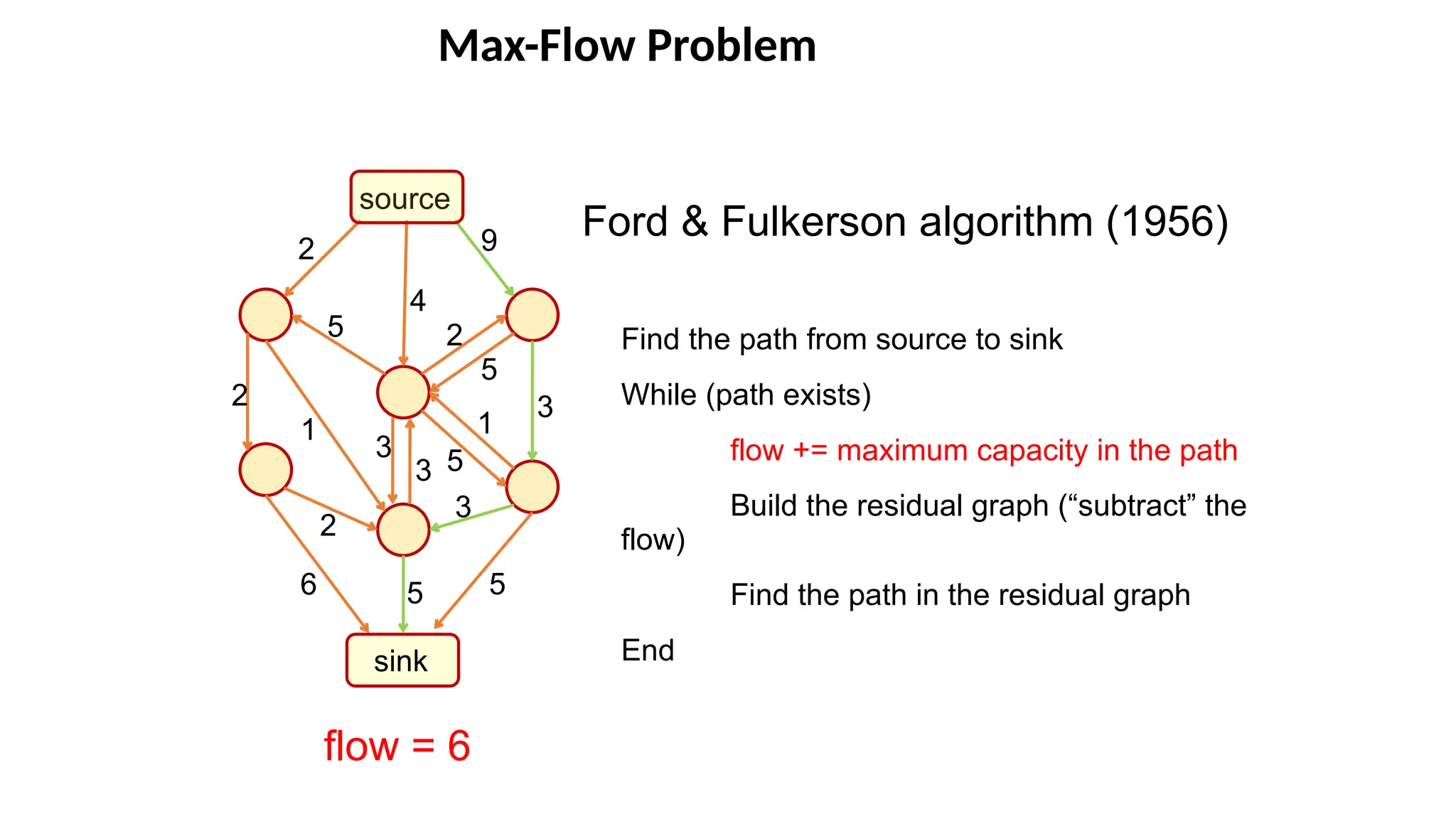 Max-Flow Problem
source
sink
9
5
3
5
4
5
2
2
2
5
5
3
1
1
6
2
3
Ford & Fulkerson algorithm (1956)
Find the path from source to sink
While (path exists)
flow += maximum capacity in the path
Build the residual graph (“subtract” the
flow)
Find the path in the residual graph
End
flow = 6
3
 