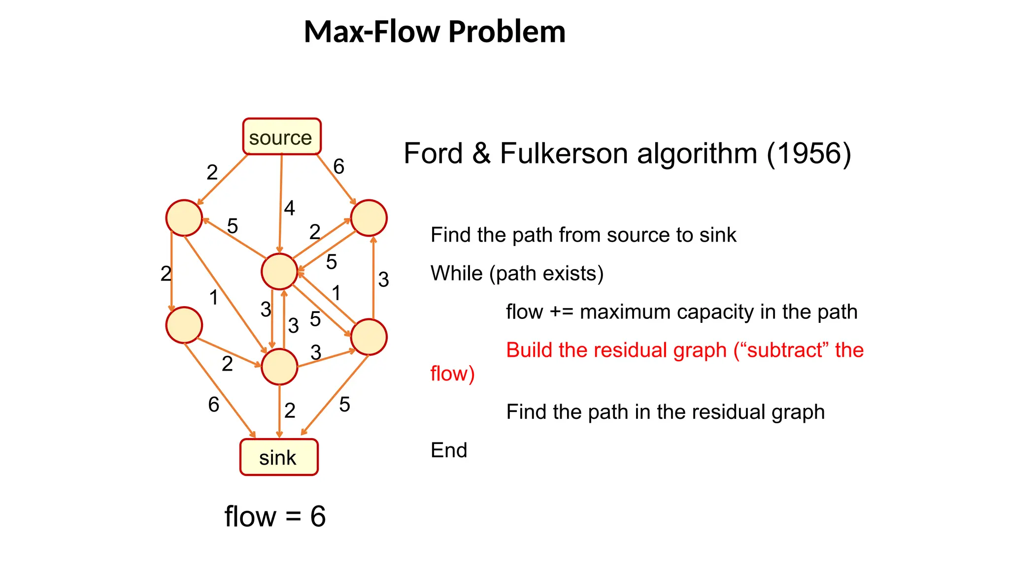 Max-Flow Problem
source
sink
6
5
3
2
4
5
2
2
2
5
5
1
1
6
2
Ford & Fulkerson algorithm (1956)
Find the path from source to sink
While (path exists)
flow += maximum capacity in the path
Build the residual graph (“subtract” the
flow)
Find the path in the residual graph
End
flow = 6
3
3
3
 