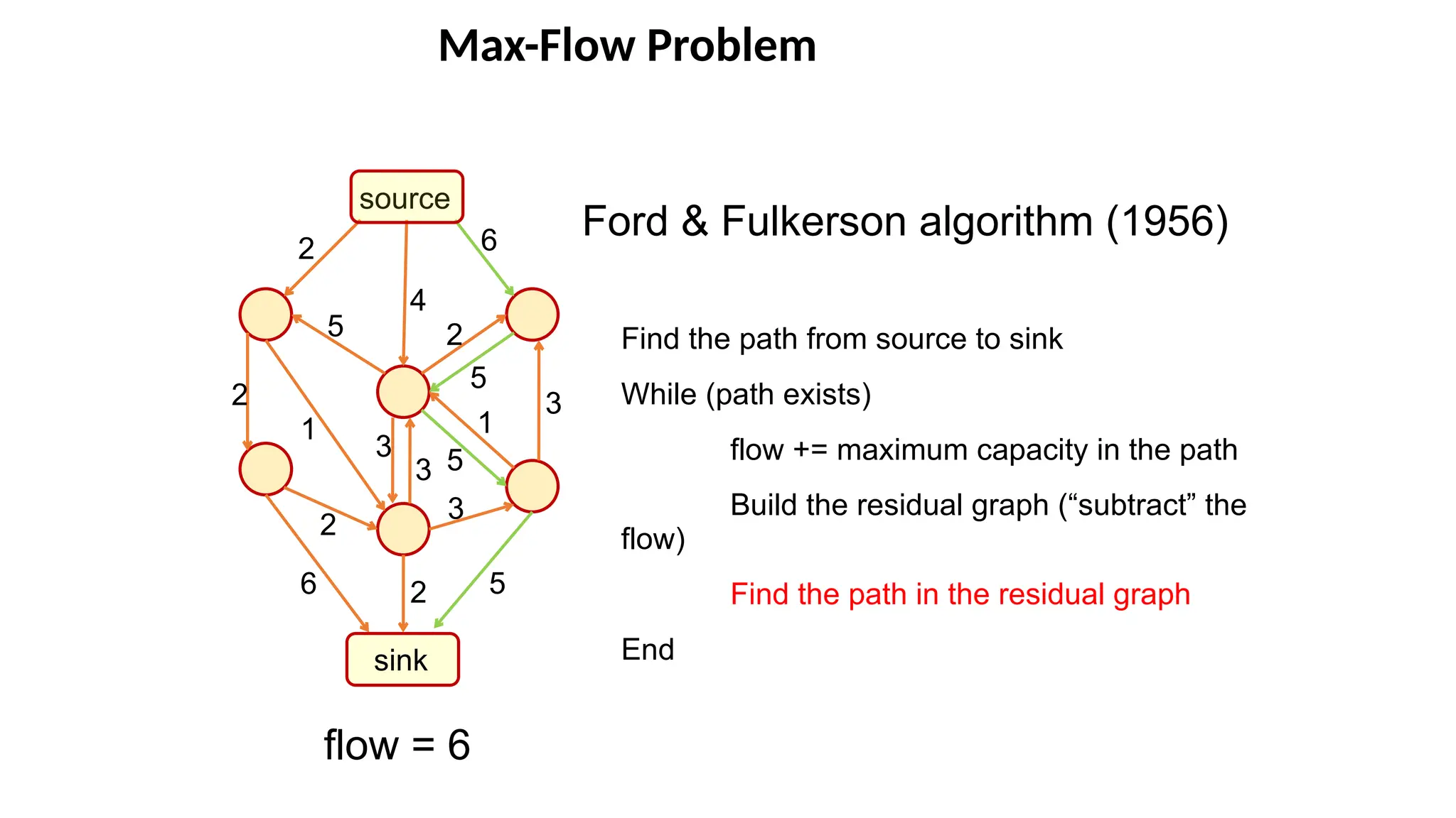 Max-Flow Problem
source
sink
6
5
3
2
4
5
2
2
2
5
5
1
1
6
2
Ford & Fulkerson algorithm (1956)
Find the path from source to sink
While (path exists)
flow += maximum capacity in the path
Build the residual graph (“subtract” the
flow)
Find the path in the residual graph
End
flow = 6
3
3
3
 
