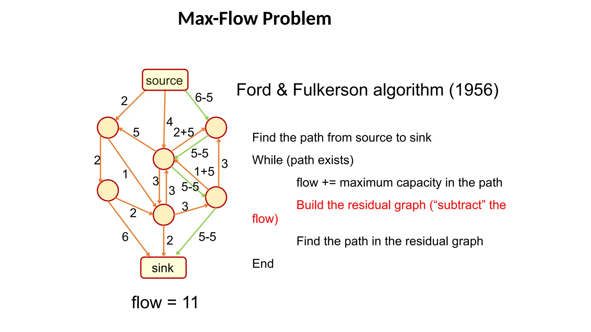 Max-Flow Problem
source
sink
6-5
5-5
3
2
4
5
2
2
2
5-5
5-5
1+5
1
6
2+5
Ford & Fulkerson algorithm (1956)
Find the path from source to sink
While (path exists)
flow += maximum capacity in the path
Build the residual graph (“subtract” the
flow)
Find the path in the residual graph
End
flow = 11
3
3
3
 