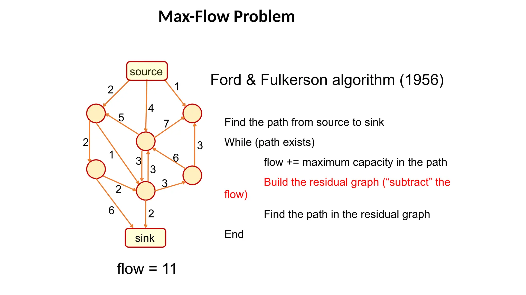 Max-Flow Problem
source
sink
1
3
2
4
5
2
2
2
6
1
6
7
Ford & Fulkerson algorithm (1956)
Find the path from source to sink
While (path exists)
flow += maximum capacity in the path
Build the residual graph (“subtract” the
flow)
Find the path in the residual graph
End
flow = 11
3
3
3
 
