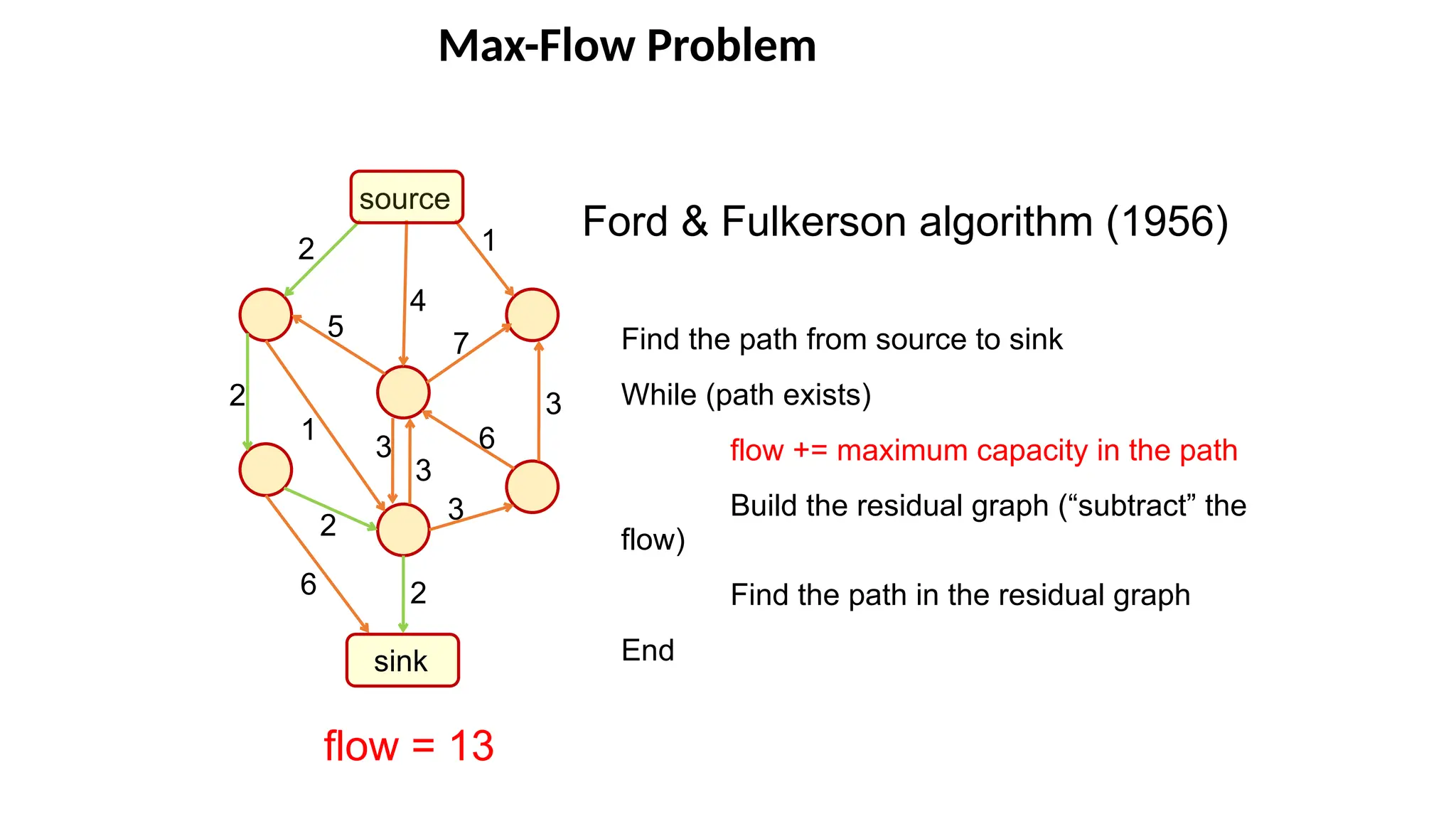 Max-Flow Problem
source
sink
1
3
2
4
5
2
2
2
6
1
6
7
Ford & Fulkerson algorithm (1956)
Find the path from source to sink
While (path exists)
flow += maximum capacity in the path
Build the residual graph (“subtract” the
flow)
Find the path in the residual graph
End
flow = 13
3
3
3
 