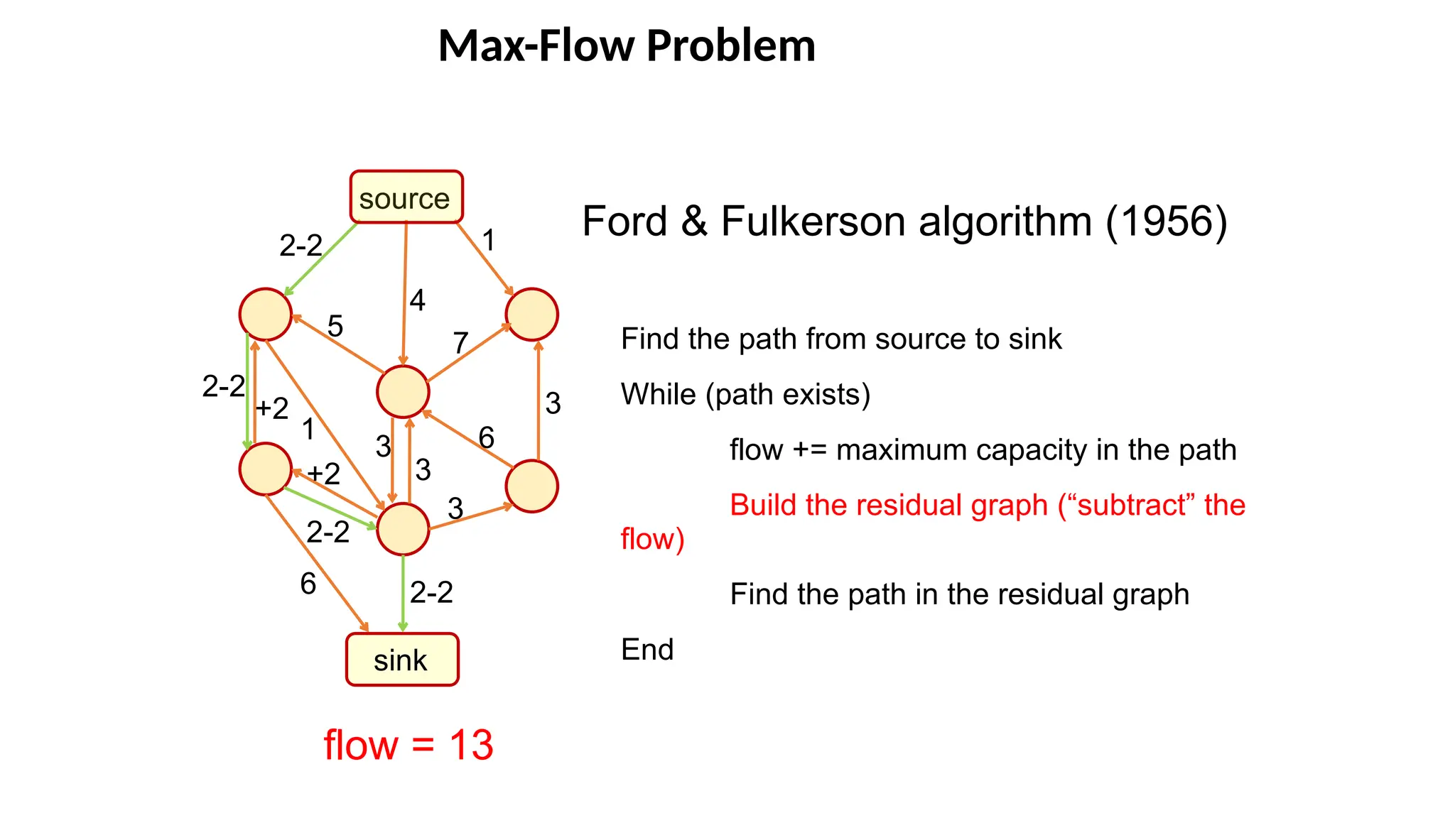 Max-Flow Problem
source
sink
1
3
2-2
4
5
2-2
2-2
2-2
6
1
6
7
Ford & Fulkerson algorithm (1956)
Find the path from source to sink
While (path exists)
flow += maximum capacity in the path
Build the residual graph (“subtract” the
flow)
Find the path in the residual graph
End
flow = 13
3
3
3
+2
+2
 