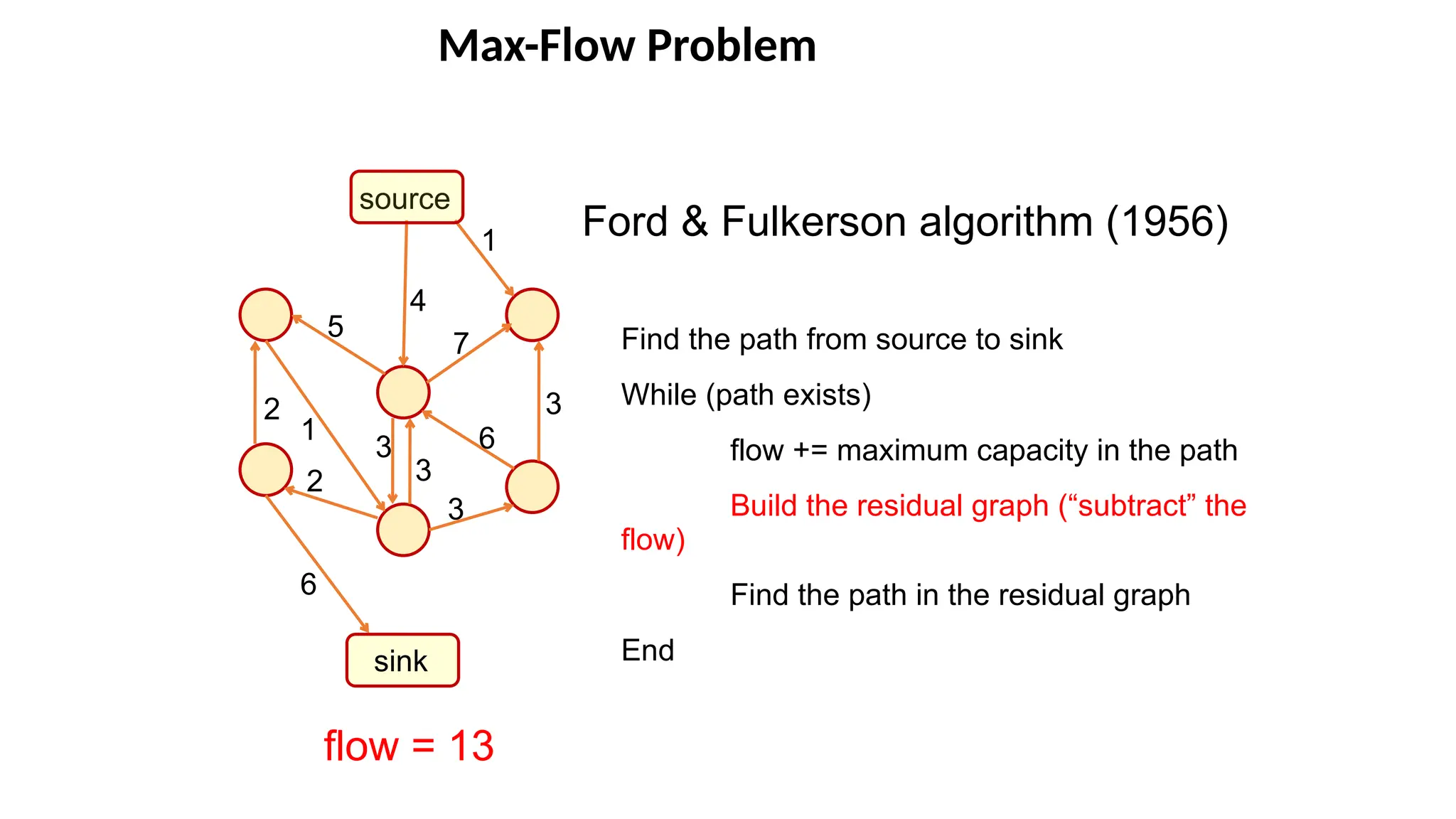 Max-Flow Problem
source
sink
1
3
4
5
6
1
6
7
Ford & Fulkerson algorithm (1956)
Find the path from source to sink
While (path exists)
flow += maximum capacity in the path
Build the residual graph (“subtract” the
flow)
Find the path in the residual graph
End
flow = 13
3
3
3
2
2
 