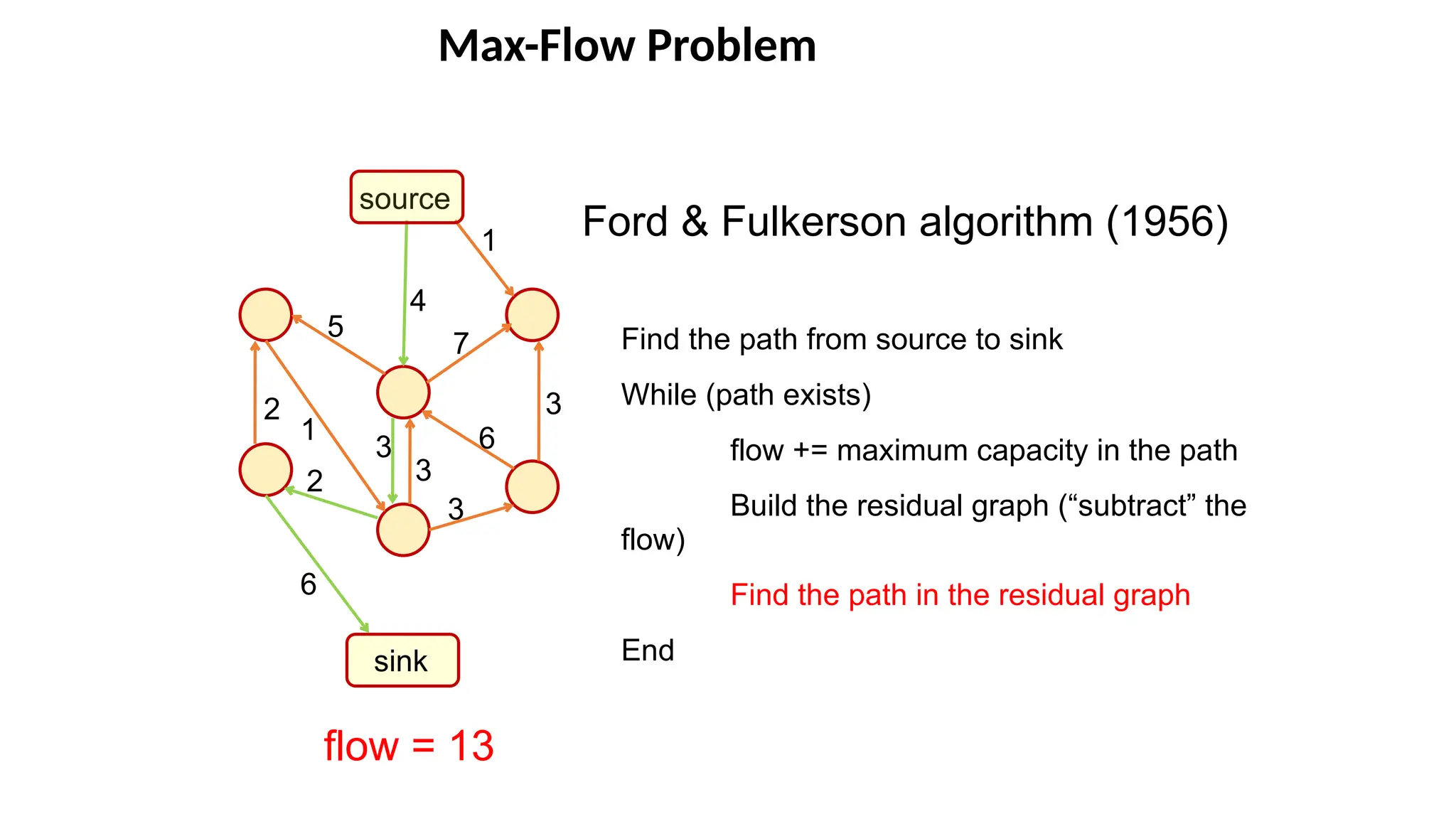 Max-Flow Problem
source
sink
1
3
4
5
6
1
6
7
Ford & Fulkerson algorithm (1956)
Find the path from source to sink
While (path exists)
flow += maximum capacity in the path
Build the residual graph (“subtract” the
flow)
Find the path in the residual graph
End
flow = 13
3
3
3
2
2
 