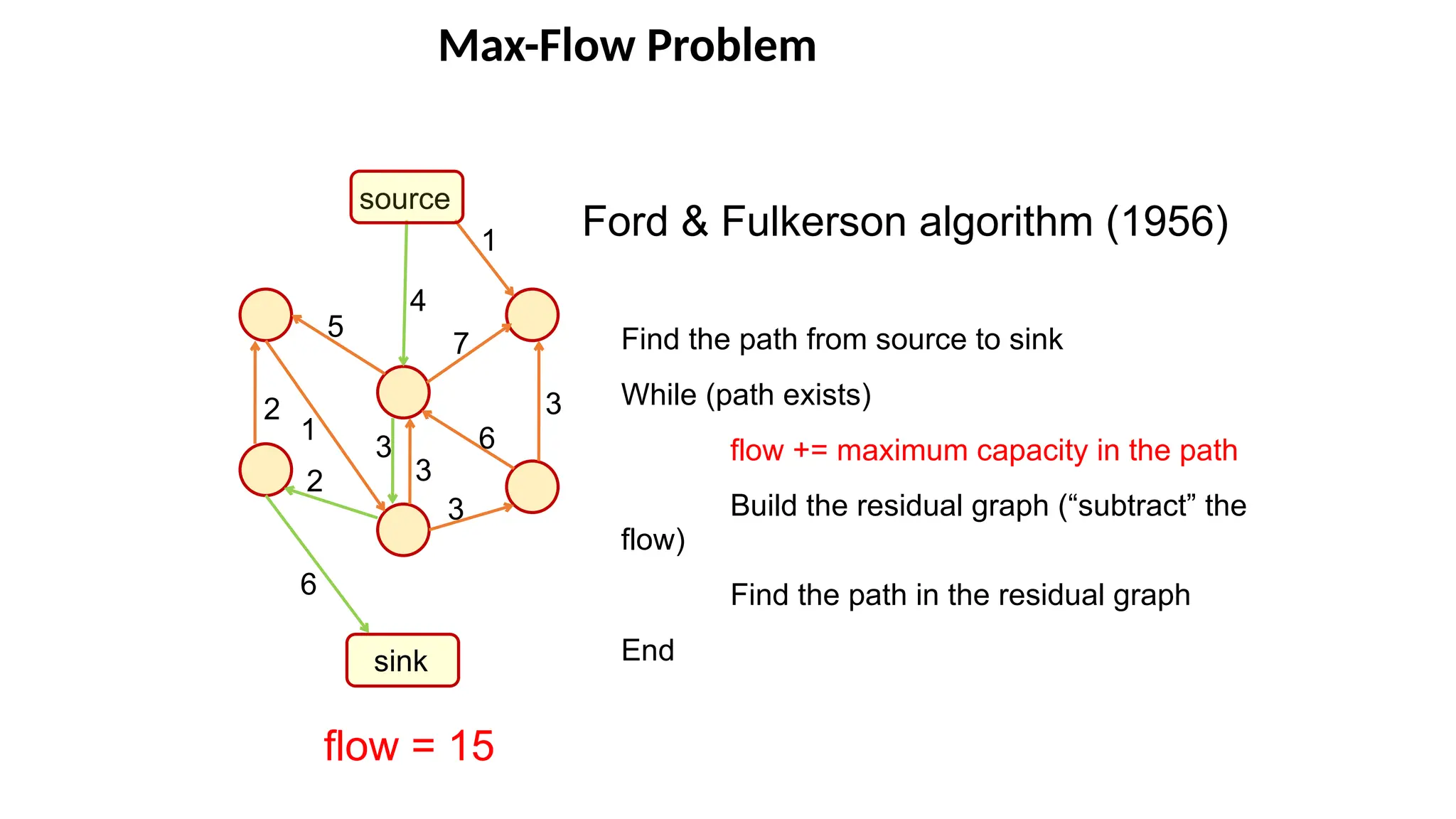 Max-Flow Problem
source
sink
1
3
4
5
6
1
6
7
Ford & Fulkerson algorithm (1956)
Find the path from source to sink
While (path exists)
flow += maximum capacity in the path
Build the residual graph (“subtract” the
flow)
Find the path in the residual graph
End
flow = 15
3
3
3
2
2
 