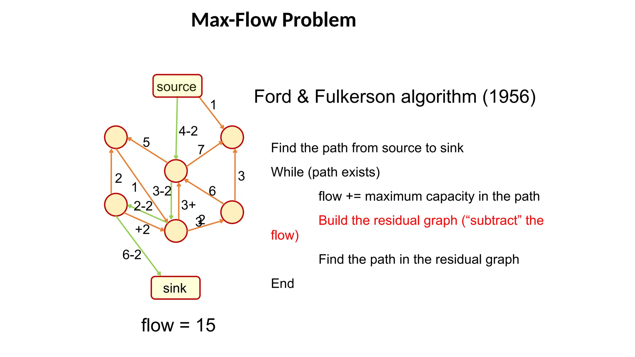 Max-Flow Problem
source
sink
1
3-2
4-2
5
6
1
6-2
7
Ford & Fulkerson algorithm (1956)
Find the path from source to sink
While (path exists)
flow += maximum capacity in the path
Build the residual graph (“subtract” the
flow)
Find the path in the residual graph
End
flow = 15
3
3
3+
2
2
2-2
+2
 