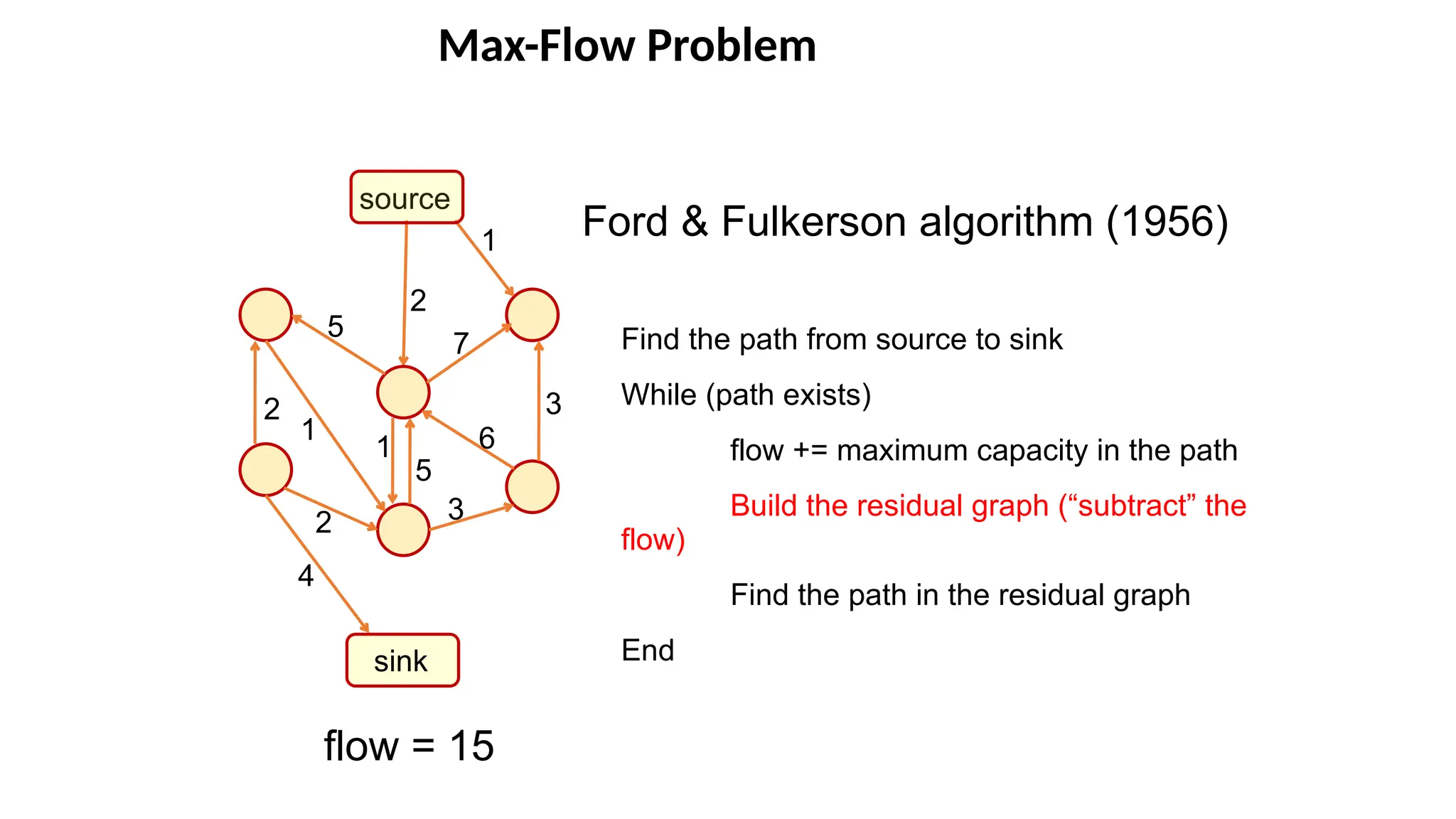 Max-Flow Problem
source
sink
1
1
5
6
1
4
7
Ford & Fulkerson algorithm (1956)
Find the path from source to sink
While (path exists)
flow += maximum capacity in the path
Build the residual graph (“subtract” the
flow)
Find the path in the residual graph
End
flow = 15
3
3
5
2
2
2
 