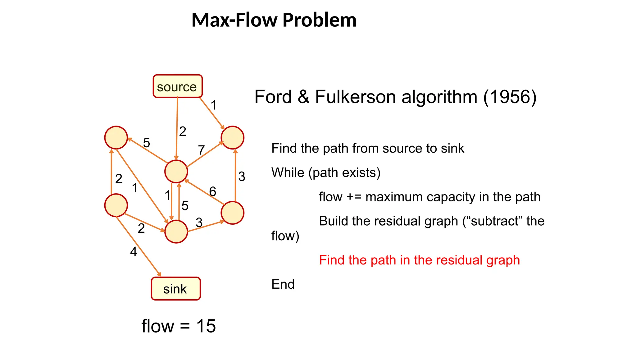 Max-Flow Problem
source
sink
1
1
5
6
1
4
7
Ford & Fulkerson algorithm (1956)
Find the path from source to sink
While (path exists)
flow += maximum capacity in the path
Build the residual graph (“subtract” the
flow)
Find the path in the residual graph
End
flow = 15
3
3
5
2
2
2
 