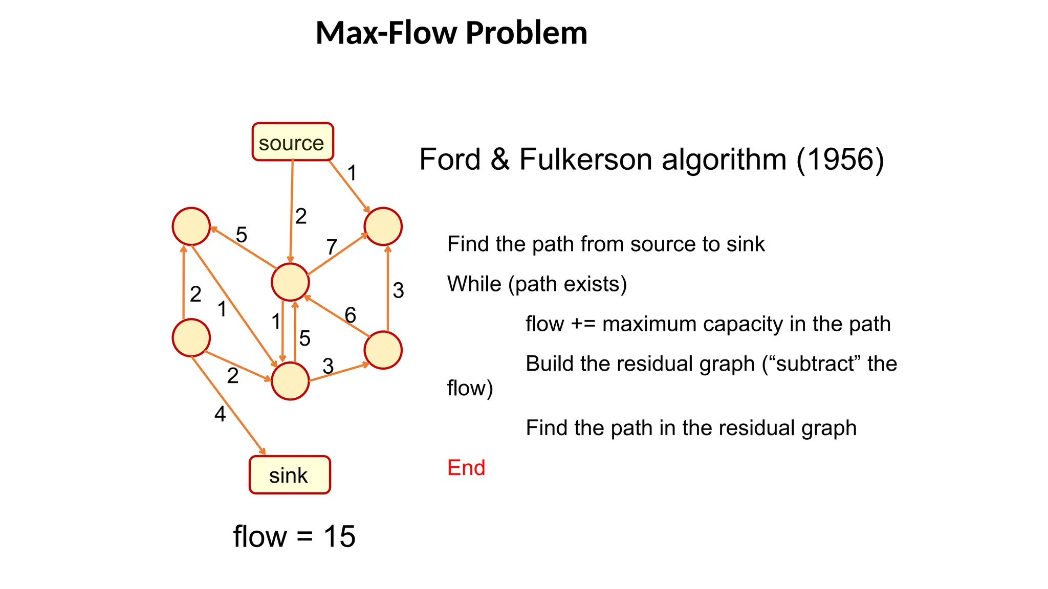 Max-Flow Problem
source
sink
1
1
5
6
1
4
7
Ford & Fulkerson algorithm (1956)
Find the path from source to sink
While (path exists)
flow += maximum capacity in the path
Build the residual graph (“subtract” the
flow)
Find the path in the residual graph
End
flow = 15
3
3
5
2
2
2
 