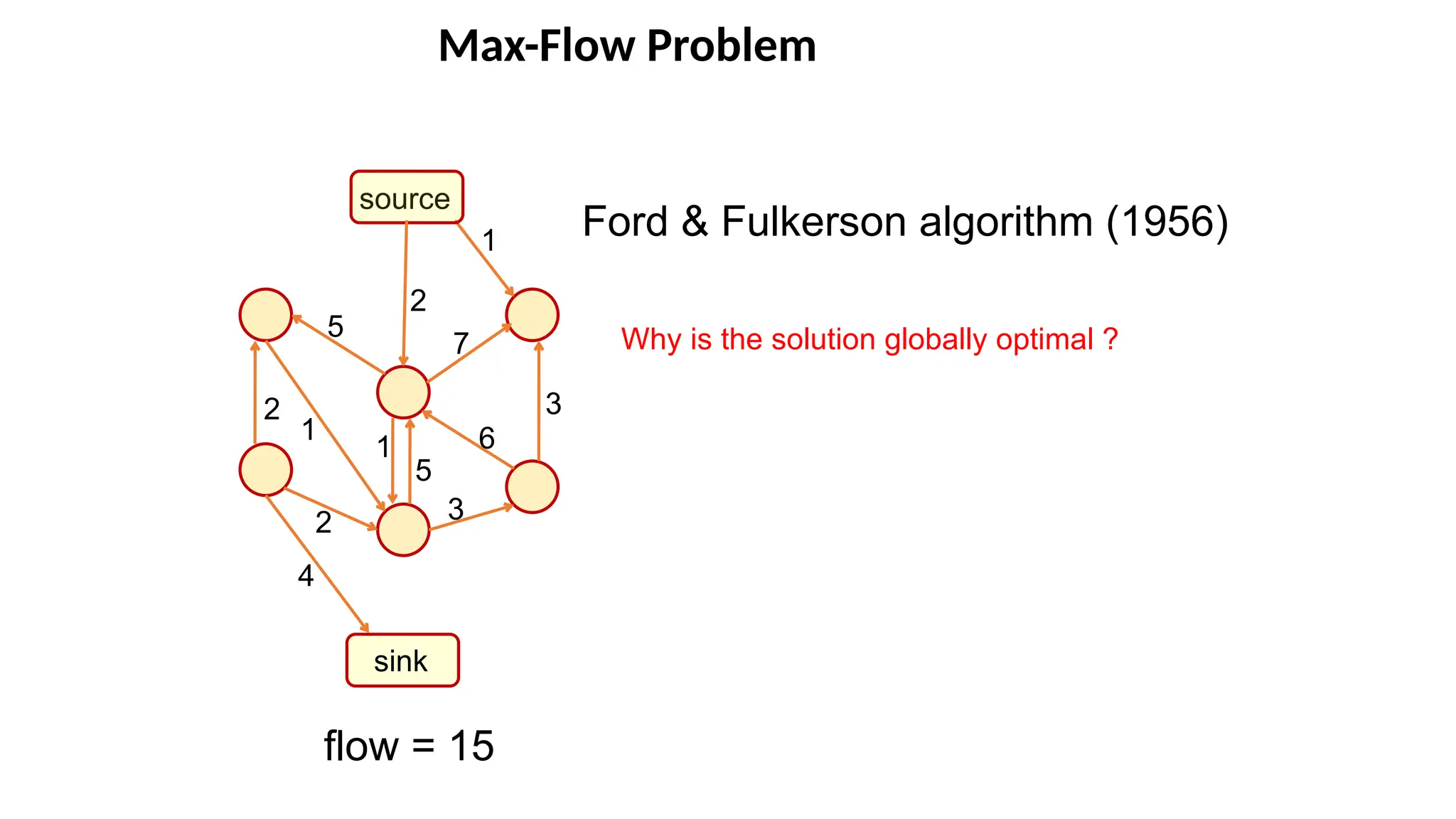 Max-Flow Problem
source
sink
1
1
5
6
1
4
7
Ford & Fulkerson algorithm (1956)
Why is the solution globally optimal ?
flow = 15
3
3
5
2
2
2
 