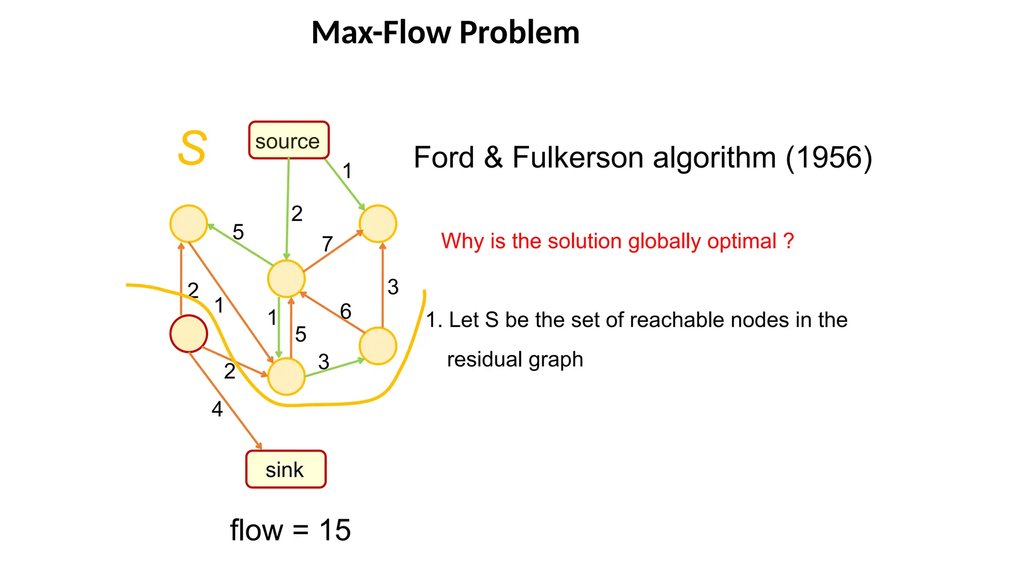 Max-Flow Problem
source
sink
1
1
5
6
1
4
7
Ford & Fulkerson algorithm (1956)
Why is the solution globally optimal ?
1. Let S be the set of reachable nodes in the
residual graph
flow = 15
3
3
5
2
2
2
S
 