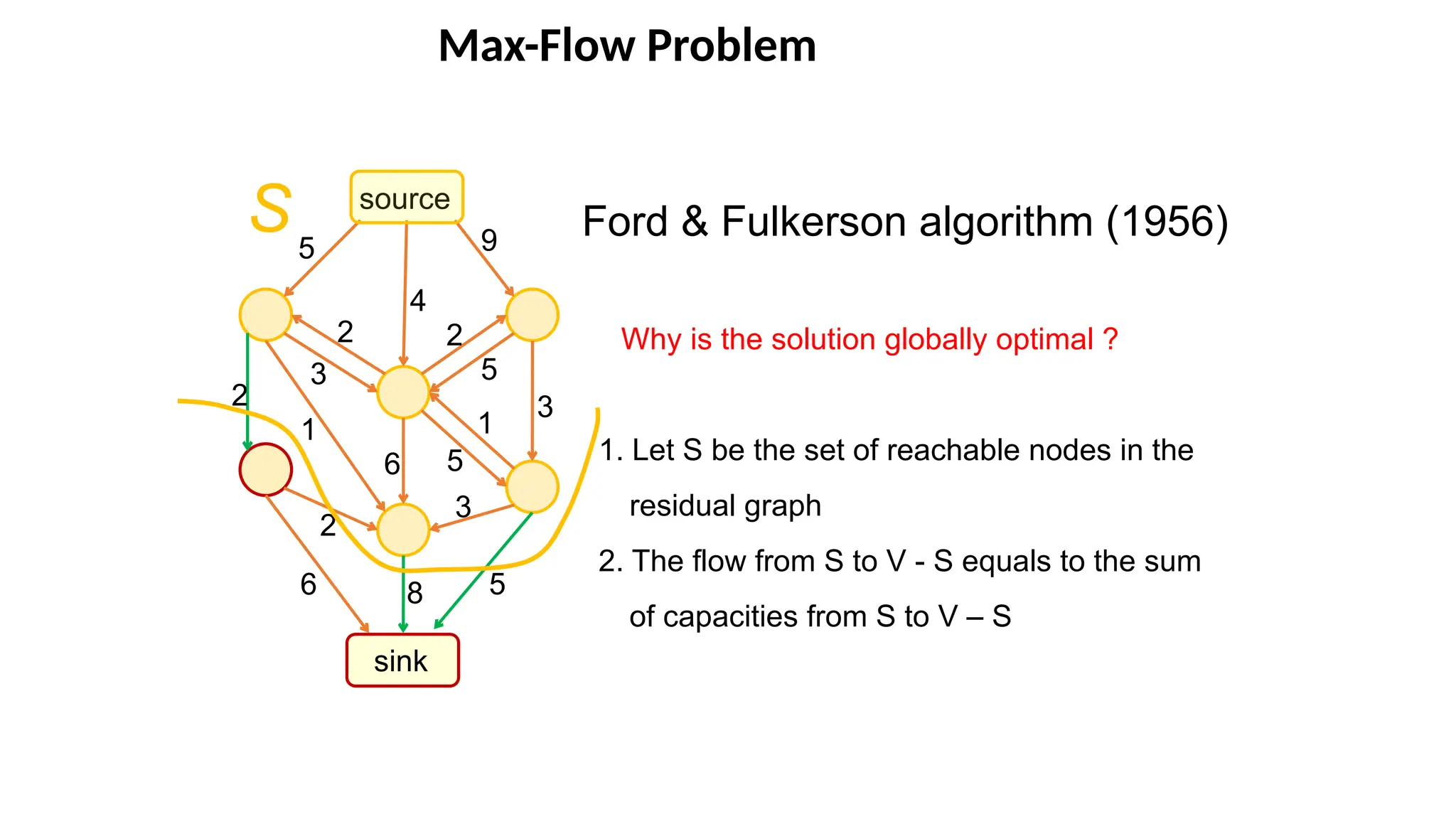 Max-Flow Problem
Ford & Fulkerson algorithm (1956)
Why is the solution globally optimal ?
1. Let S be the set of reachable nodes in the
residual graph
2. The flow from S to V - S equals to the sum
of capacities from S to V – S
source
sink
9
5
6
8
4
2
2
2
5
3
5
5
3
1
1
6
2
3
S
 