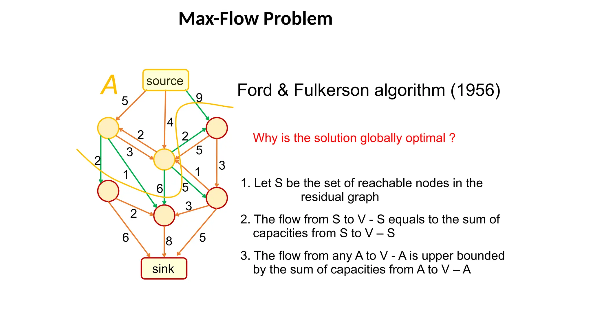 Max-Flow Problem
Ford & Fulkerson algorithm (1956)
Why is the solution globally optimal ?
1. Let S be the set of reachable nodes in the
residual graph
2. The flow from S to V - S equals to the sum of
capacities from S to V – S
3. The flow from any A to V - A is upper bounded
by the sum of capacities from A to V – A
source
sink
9
5
6
8
4
2
2
2
5
3
5
5
3
1
1
6
2
3
A
 