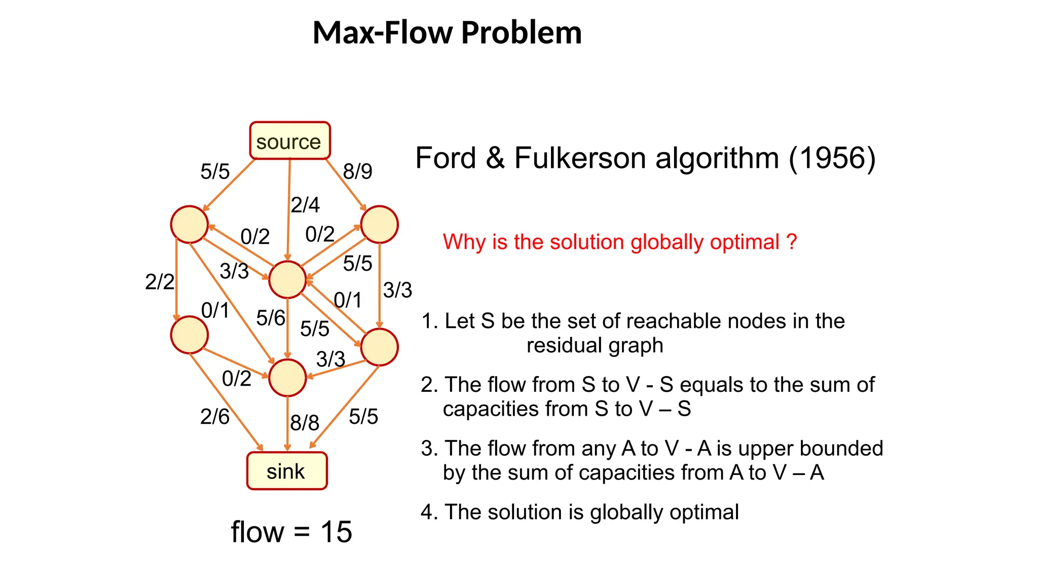 Max-Flow Problem
flow = 15
Ford & Fulkerson algorithm (1956)
Why is the solution globally optimal ?
1. Let S be the set of reachable nodes in the
residual graph
2. The flow from S to V - S equals to the sum of
capacities from S to V – S
3. The flow from any A to V - A is upper bounded
by the sum of capacities from A to V – A
4. The solution is globally optimal
source
sink
8/9
5/5
5/6
8/8
2/4
0/2
2/2
0/2
5/5
3/3
5/5
5/5
3/3
0/1
0/1
2/6
0/2
3/3
 