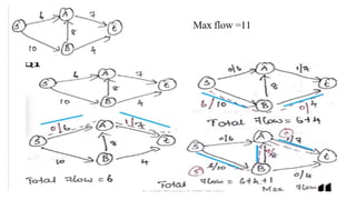 Max flow =11
 