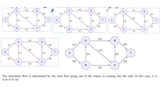 Maximum flow algorithms: Ford-Fulkerson
(Example)
The maximum flow is determined by the total flow going out of the source or coming into the sink. In this case, it is
6+4=5+5=10.
 