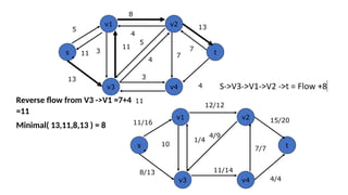s t
v1 v2
v4
v3
13
5
8
13
3
4
3
11
5
4
7
11
11
4
7
s t
v1 v2
v4
v3
8/13
11/16 15/20
11/14
4/4
10
1/4
4/9
7/7
12/12
Reverse flow from V3 ->V1 =7+4
=11
Minimal( 13,11,8,13 ) = 8
 