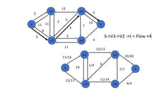 s t
v1 v2
v4
v3
8
5
12
5
3
4
11
3
5
4
7
11
15
5
11
s
v1 v2
v4
v3
12/13
11/16
11/14
4/4
10
1/4 9
7/7
12/12
t
19/20
 