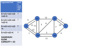 s t
v1 v2
v4
v3
1
5
12
1
3 4
11
3
9
7
11 19
12
11
Augmented Path Bottl
e
neck
Capa
city
S->v1->v2->v3-
>v4->t
4
S->v1->v3->v4-
>v2->t
7
S->v3->v1->v2-
>t
8
S->v3->v2->t
MAXIMUM
FLOW
CAPACITY = 23
4
 