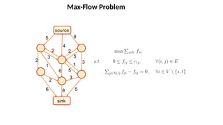 Max-Flow Problem
source
sink
9
5
6
8
4
2
2
2
5
3
5
5
3
1
1
6
2
3
 