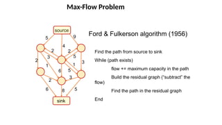 Max-Flow Problem
source
sink
9
5
6
8
4
2
2
2
5
3
5
5
3
1
1
6
2
3
Ford & Fulkerson algorithm (1956)
Find the path from source to sink
While (path exists)
flow += maximum capacity in the path
Build the residual graph (“subtract” the
flow)
Find the path in the residual graph
End
 