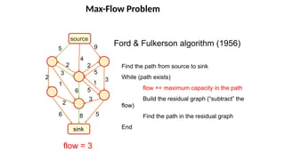 Max-Flow Problem
source
sink
9
5
6
8
4
2
2
2
5
3
5
5
3
1
1
6
2
3
Ford & Fulkerson algorithm (1956)
Find the path from source to sink
While (path exists)
flow += maximum capacity in the path
Build the residual graph (“subtract” the
flow)
Find the path in the residual graph
End
flow = 3
 