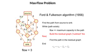 Max-Flow Problem
source
sink
9
5
6-3
8-3
4
2+
3
2
2
5-3
3-3
5
5
3
1
1
6
2
3
Ford & Fulkerson algorithm (1956)
Find the path from source to sink
While (path exists)
flow += maximum capacity in the path
Build the residual graph (“subtract” the
flow)
Find the path in the residual graph
End
flow = 3
+3
 