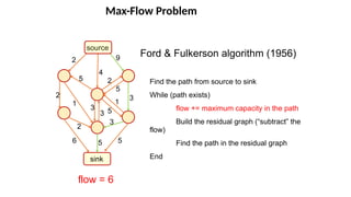 Max-Flow Problem
source
sink
9
5
3
5
4
5
2
2
2
5
5
3
1
1
6
2
3
Ford & Fulkerson algorithm (1956)
Find the path from source to sink
While (path exists)
flow += maximum capacity in the path
Build the residual graph (“subtract” the
flow)
Find the path in the residual graph
End
flow = 6
3
 