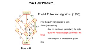 Max-Flow Problem
source
sink
9-3
5
3
5-3
4
5
2
2
2
5
5
3-3
1
1
6
2
3-3
Ford & Fulkerson algorithm (1956)
Find the path from source to sink
While (path exists)
flow += maximum capacity in the path
Build the residual graph (“subtract” the
flow)
Find the path in the residual graph
End
flow = 6
3
+3
+3
 