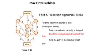 Max-Flow Problem
source
sink
6
5
3
2
4
5
2
2
2
5
5
1
1
6
2
Ford & Fulkerson algorithm (1956)
Find the path from source to sink
While (path exists)
flow += maximum capacity in the path
Build the residual graph (“subtract” the
flow)
Find the path in the residual graph
End
flow = 6
3
3
3
 