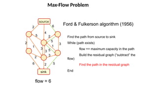 Max-Flow Problem
source
sink
6
5
3
2
4
5
2
2
2
5
5
1
1
6
2
Ford & Fulkerson algorithm (1956)
Find the path from source to sink
While (path exists)
flow += maximum capacity in the path
Build the residual graph (“subtract” the
flow)
Find the path in the residual graph
End
flow = 6
3
3
3
 