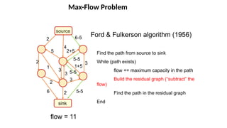 Max-Flow Problem
source
sink
6-5
5-5
3
2
4
5
2
2
2
5-5
5-5
1+5
1
6
2+5
Ford & Fulkerson algorithm (1956)
Find the path from source to sink
While (path exists)
flow += maximum capacity in the path
Build the residual graph (“subtract” the
flow)
Find the path in the residual graph
End
flow = 11
3
3
3
 