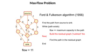 Max-Flow Problem
source
sink
1
3
2
4
5
2
2
2
6
1
6
7
Ford & Fulkerson algorithm (1956)
Find the path from source to sink
While (path exists)
flow += maximum capacity in the path
Build the residual graph (“subtract” the
flow)
Find the path in the residual graph
End
flow = 11
3
3
3
 