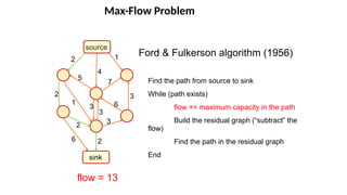 Max-Flow Problem
source
sink
1
3
2
4
5
2
2
2
6
1
6
7
Ford & Fulkerson algorithm (1956)
Find the path from source to sink
While (path exists)
flow += maximum capacity in the path
Build the residual graph (“subtract” the
flow)
Find the path in the residual graph
End
flow = 13
3
3
3
 